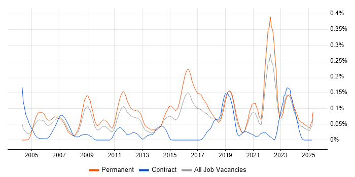 Job vacancy trend for Signal Processing in the Midlands Job vacancy trend for Signal Processing in the Midlands