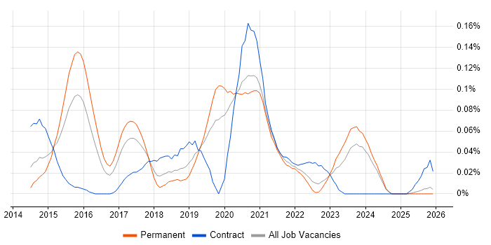 SignalR job vacancy trend in the Midlands