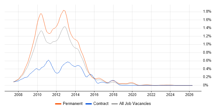 Silverlight job vacancy trend in the Midlands