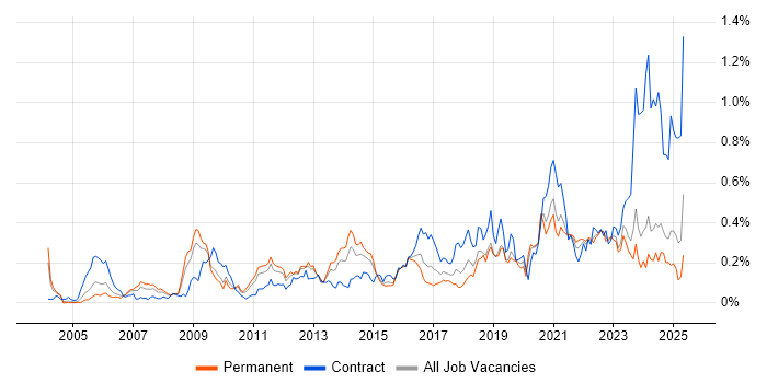 Job vacancy trend for Single Sign-On in the Midlands Job vacancy trend for Single Sign-On in the Midlands