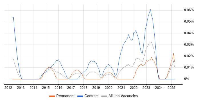 Job vacancy trend for SIPOC in the Midlands Job vacancy trend for SIPOC in the Midlands