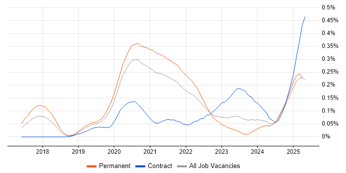 Job vacancy trend for Site Reliability Engineer in the Midlands Job vacancy trend for Site Reliability Engineer in the Midlands