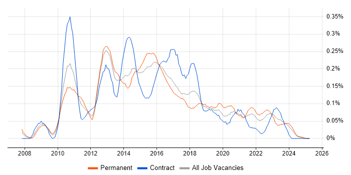 Job vacancy trend for Sitecore CMS in the Midlands Job vacancy trend for Sitecore CMS in the Midlands