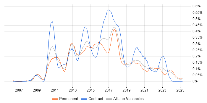 Job vacancy trend for Sitecore in the Midlands Job vacancy trend for Sitecore in the Midlands