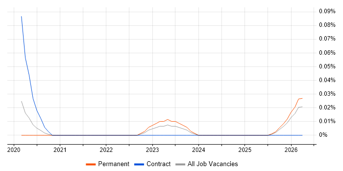 Siteimprove job vacancy trend in the Midlands