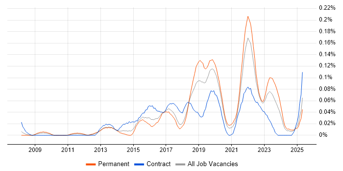 Job vacancy trend for Situational Awareness in the Midlands Job vacancy trend for Situational Awareness in the Midlands