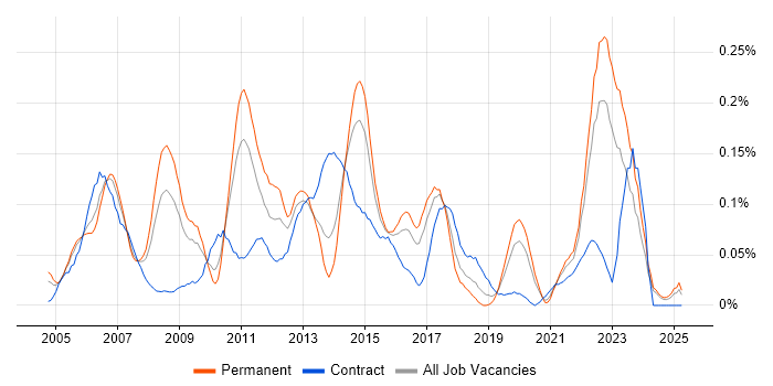 Job vacancy trend for Six Sigma Black Belt in the Midlands Job vacancy trend for Six Sigma Black Belt in the Midlands