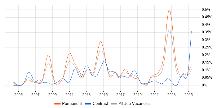 Job vacancy trend for Six Sigma Green Belt in the Midlands Job vacancy trend for Six Sigma Green Belt in the Midlands