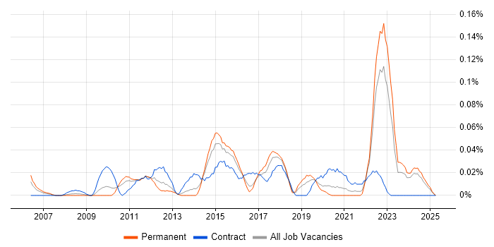 Job vacancy trend for Six Sigma Yellow Belt in the Midlands Job vacancy trend for Six Sigma Yellow Belt in the Midlands