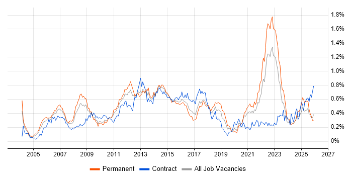 Six Sigma job vacancy trend in the Midlands