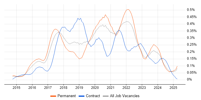 Job vacancy trend for Sketch in the Midlands Job vacancy trend for Sketch in the Midlands