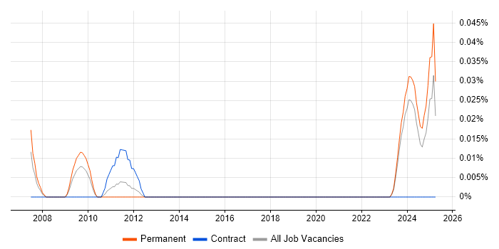 Job vacancy trend for SketchUp in the Midlands Job vacancy trend for SketchUp in the Midlands