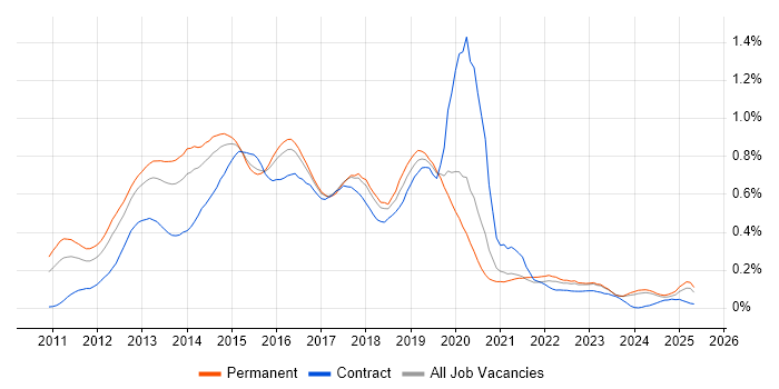 Job vacancy trend for Skype for Business in the Midlands Job vacancy trend for Skype for Business in the Midlands