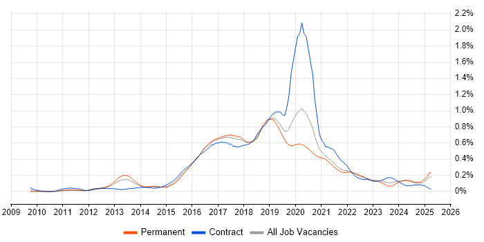 Job vacancy trend for Skype in the Midlands Job vacancy trend for Skype in the Midlands