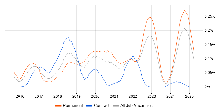 Job vacancy trend for Slack in the Midlands