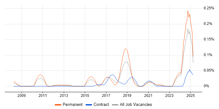 Job vacancy trend for Smart Energy in the Midlands Job vacancy trend for Smart Energy in the Midlands