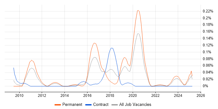 Job vacancy trend for Smart Home in the Midlands Job vacancy trend for Smart Home in the Midlands
