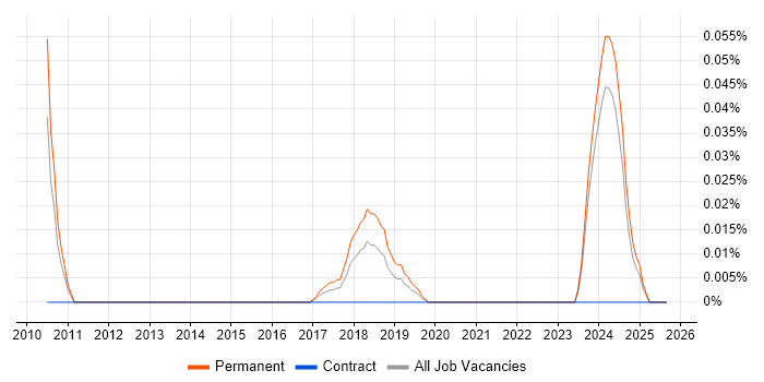 Smart Manufacturing job vacancy trend in the Midlands