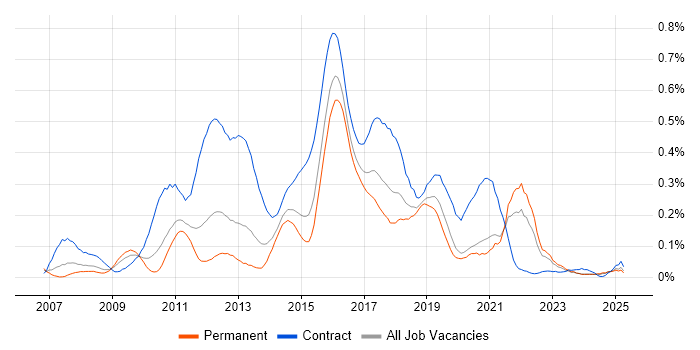 Job vacancy trend for Smart Meter in the Midlands Job vacancy trend for Smart Meter in the Midlands