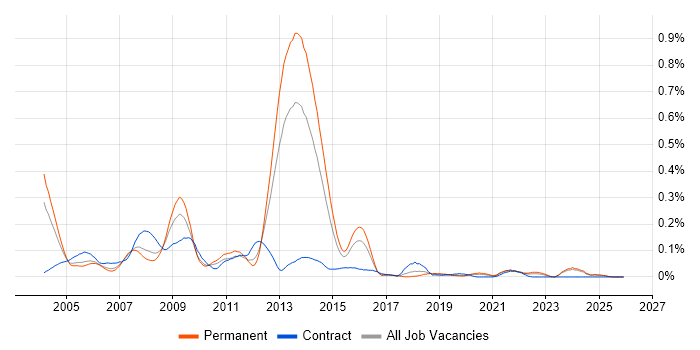 Smartcard job vacancy trend in the Midlands