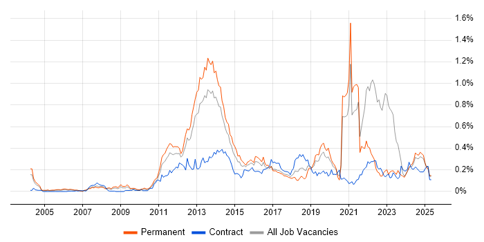 Job vacancy trend for Smartphone in the Midlands Job vacancy trend for Smartphone in the Midlands