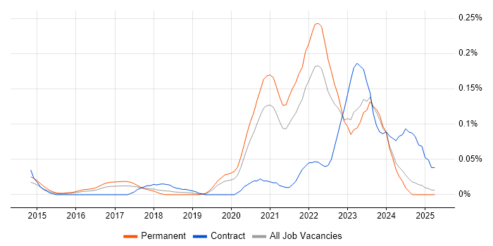 Job vacancy trend for Smartsheet in the Midlands Job vacancy trend for Smartsheet in the Midlands