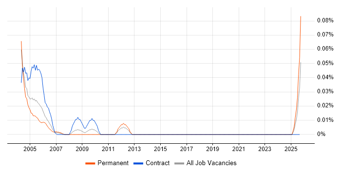 SmartSuite job vacancy trend in the Midlands SmartSuite job vacancy trend in the Midlands