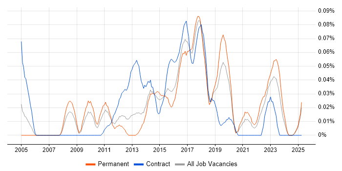 Job vacancy trend for Smoke Testing in the Midlands Job vacancy trend for Smoke Testing in the Midlands