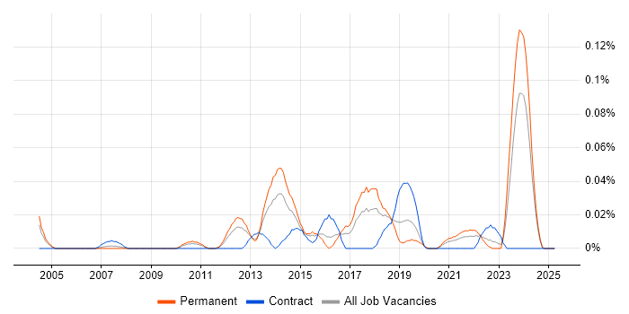 Job vacancy trend for SmoothWall in the Midlands Job vacancy trend for SmoothWall in the Midlands