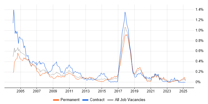 Job vacancy trend for SMS in the Midlands Job vacancy trend for SMS in the Midlands
