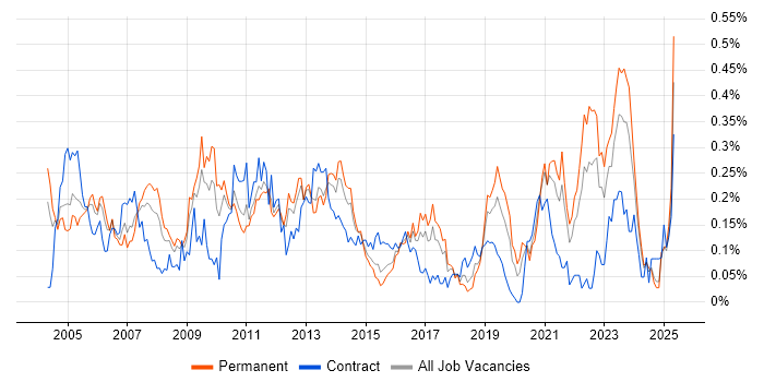 Job vacancy trend for SMTP in the Midlands Job vacancy trend for SMTP in the Midlands