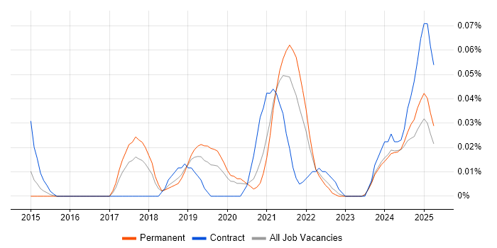 Job vacancy trend for SnapLogic in the Midlands Job vacancy trend for SnapLogic in the Midlands