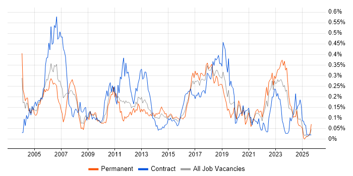 SNMP job vacancy trend in the Midlands SNMP job vacancy trend in the Midlands
