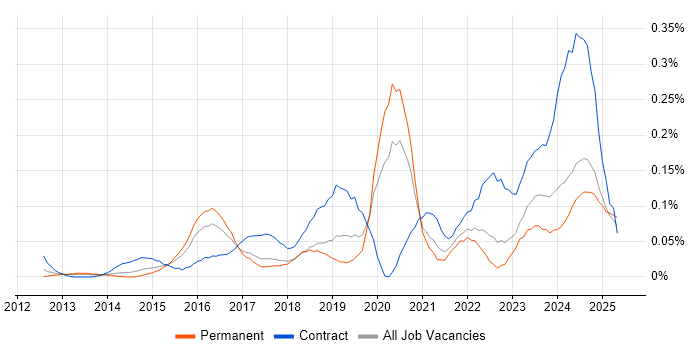 Job vacancy trend for Snow in the Midlands Job vacancy trend for Snow in the Midlands