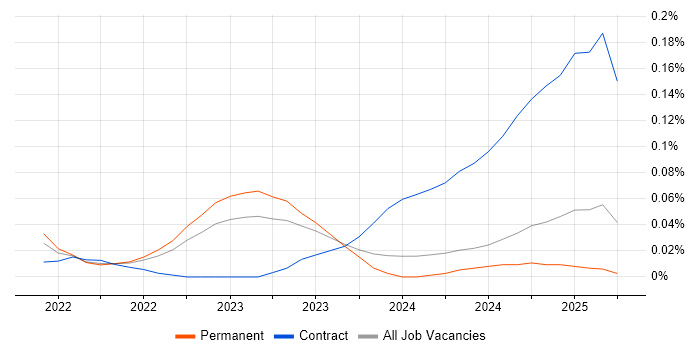 Job vacancy trend for Snowflake Data Engineer in the Midlands Job vacancy trend for Snowflake Data Engineer in the Midlands