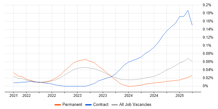 Job vacancy trend for Snowflake Engineer in the Midlands Job vacancy trend for Snowflake Engineer in the Midlands