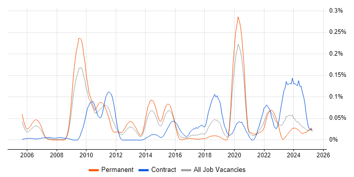 Job vacancy trend for Snowflake Schema in the Midlands Job vacancy trend for Snowflake Schema in the Midlands