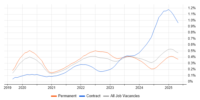 Job vacancy trend for Snowflake in the Midlands Job vacancy trend for Snowflake in the Midlands