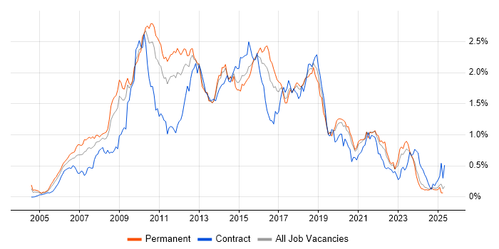 Job vacancy trend for SOA in the Midlands Job vacancy trend for SOA in the Midlands