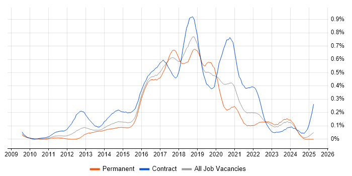 Job vacancy trend for SoapUI in the Midlands Job vacancy trend for SoapUI in the Midlands
