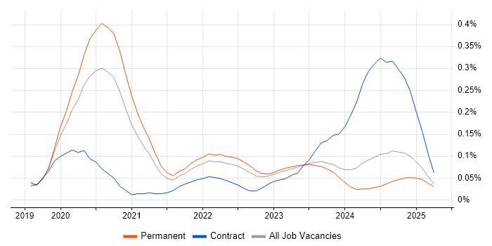 Job vacancy trend for SOAR in the Midlands Job vacancy trend for SOAR in the Midlands