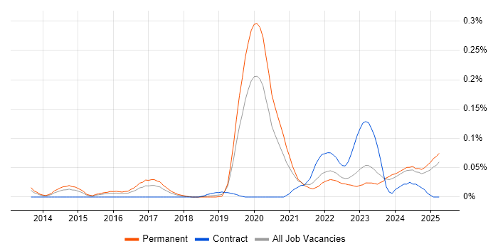 Job vacancy trend for SOC 2 in the Midlands Job vacancy trend for SOC 2 in the Midlands
