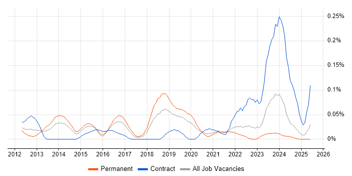 Job vacancy trend for SOC Engineer in the Midlands