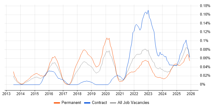 SOC Manager job vacancy trend in the Midlands