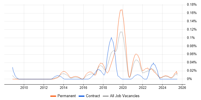 Job vacancy trend for Social Engineering in the Midlands