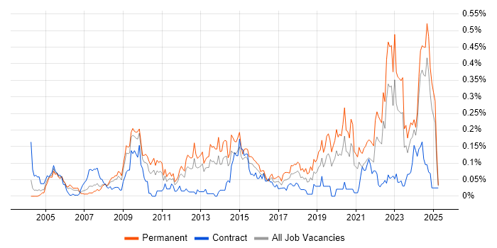 Job vacancy trend for Social Housing in the Midlands Job vacancy trend for Social Housing in the Midlands