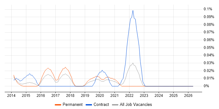 Social Listening job vacancy trend in the Midlands