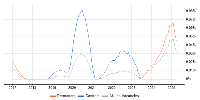 Job vacancy trend for Social Media Analytics in the Midlands Job vacancy trend for Social Media Analytics in the Midlands