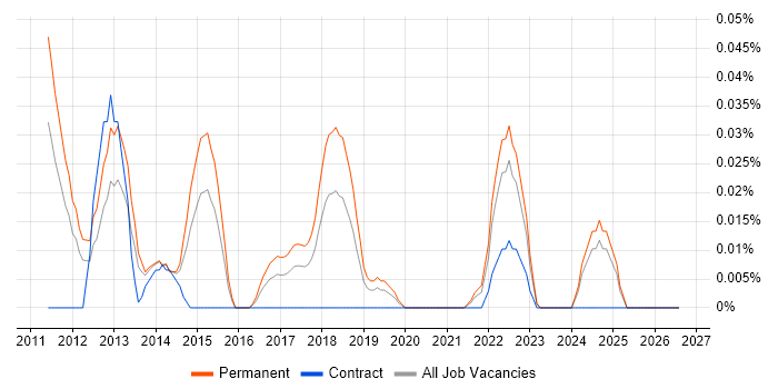 Social Media Executive job vacancy trend in the Midlands