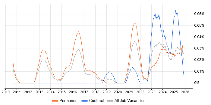 Social Media Management job vacancy trend in the Midlands